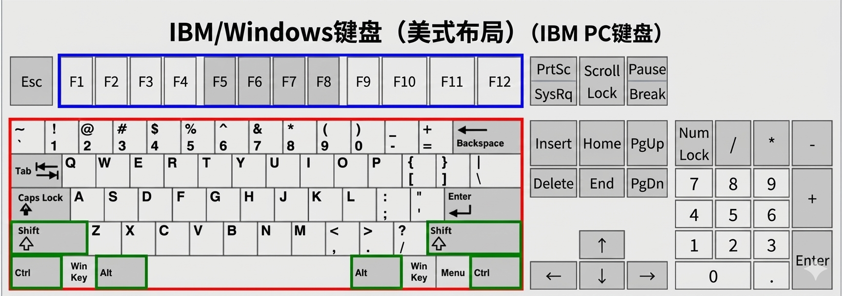 Labeled keyboard diagram showing alphanumeric keys, function keys, and modifier keys